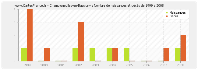 Champigneulles-en-Bassigny : Nombre de naissances et décès de 1999 à 2008
