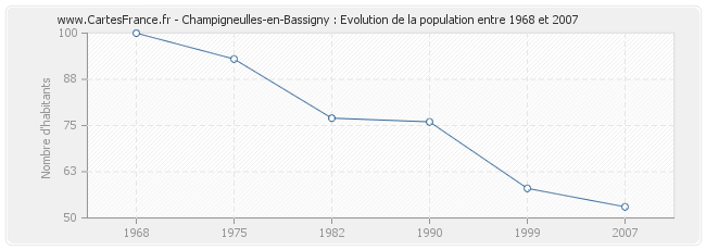 Population Champigneulles-en-Bassigny
