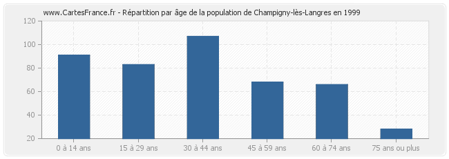 Répartition par âge de la population de Champigny-lès-Langres en 1999