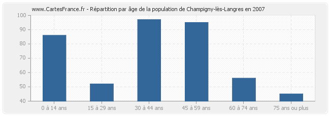 Répartition par âge de la population de Champigny-lès-Langres en 2007