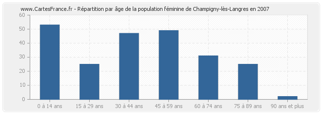 Répartition par âge de la population féminine de Champigny-lès-Langres en 2007
