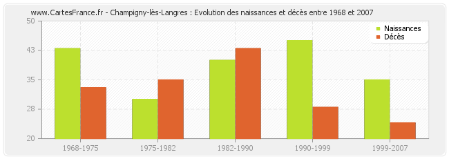 Champigny-lès-Langres : Evolution des naissances et décès entre 1968 et 2007