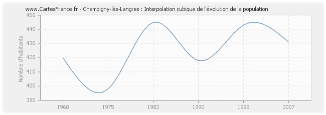 Champigny-lès-Langres : Interpolation cubique de l'évolution de la population