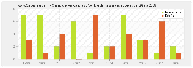 Champigny-lès-Langres : Nombre de naissances et décès de 1999 à 2008