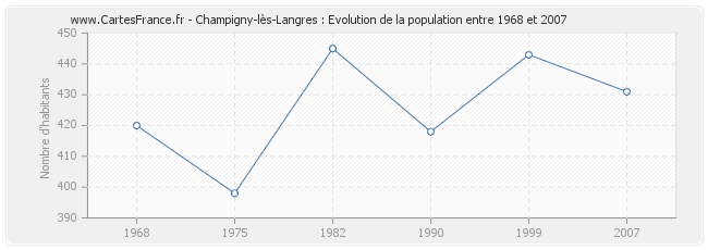 Population Champigny-lès-Langres