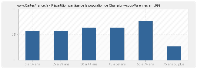Répartition par âge de la population de Champigny-sous-Varennes en 1999