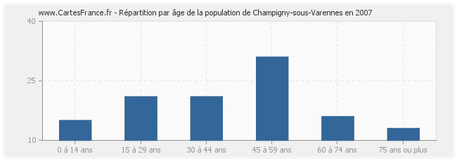 Répartition par âge de la population de Champigny-sous-Varennes en 2007