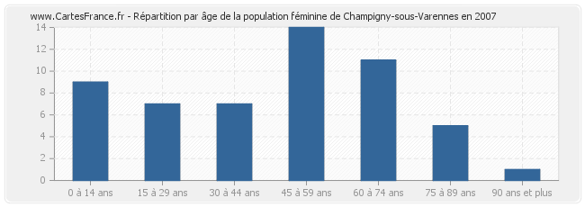 Répartition par âge de la population féminine de Champigny-sous-Varennes en 2007