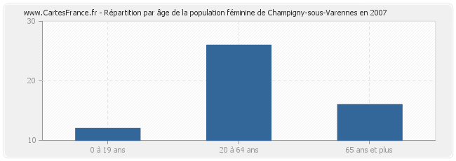 Répartition par âge de la population féminine de Champigny-sous-Varennes en 2007