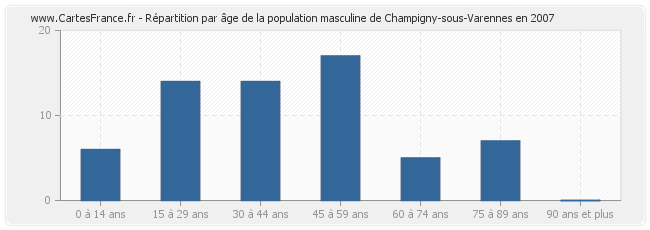 Répartition par âge de la population masculine de Champigny-sous-Varennes en 2007