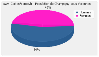 Répartition de la population de Champigny-sous-Varennes en 2007