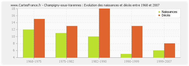 Champigny-sous-Varennes : Evolution des naissances et décès entre 1968 et 2007