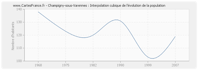 Champigny-sous-Varennes : Interpolation cubique de l'évolution de la population