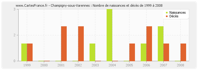 Champigny-sous-Varennes : Nombre de naissances et décès de 1999 à 2008
