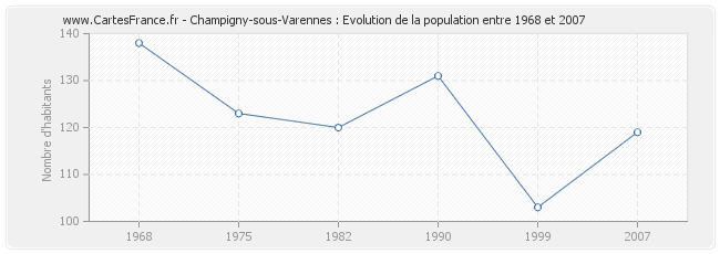 Population Champigny-sous-Varennes
