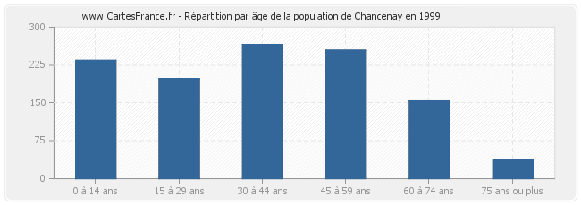 Répartition par âge de la population de Chancenay en 1999