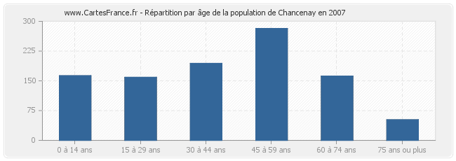 Répartition par âge de la population de Chancenay en 2007