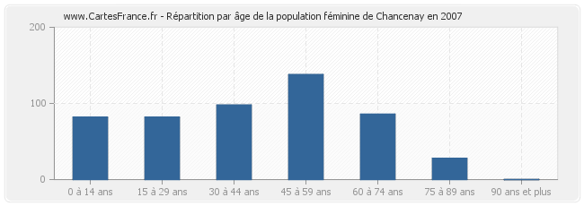 Répartition par âge de la population féminine de Chancenay en 2007