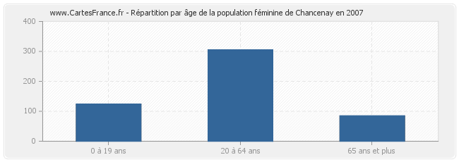 Répartition par âge de la population féminine de Chancenay en 2007