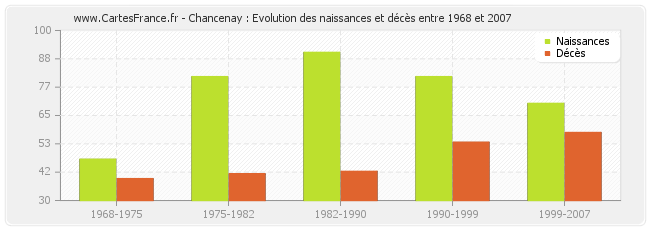 Chancenay : Evolution des naissances et décès entre 1968 et 2007