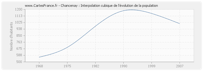 Chancenay : Interpolation cubique de l'évolution de la population