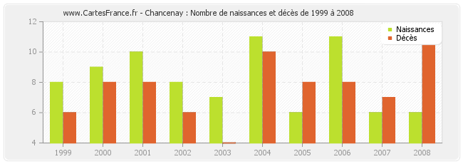 Chancenay : Nombre de naissances et décès de 1999 à 2008