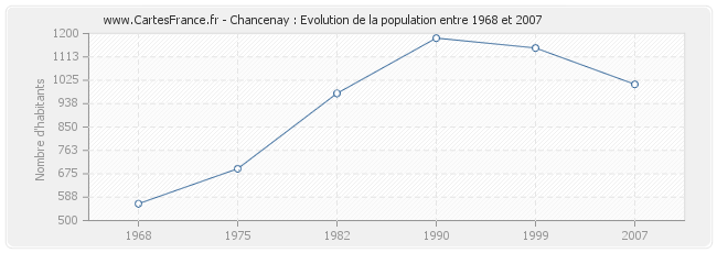 Population Chancenay