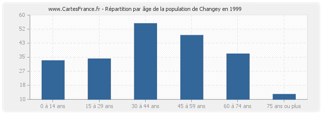 Répartition par âge de la population de Changey en 1999