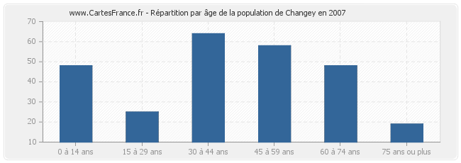 Répartition par âge de la population de Changey en 2007