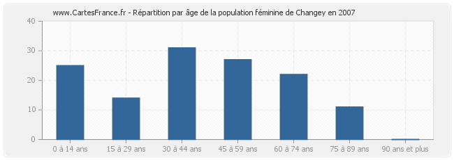 Répartition par âge de la population féminine de Changey en 2007