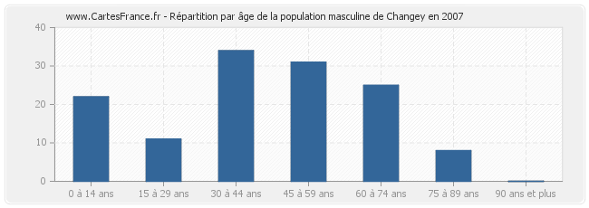 Répartition par âge de la population masculine de Changey en 2007