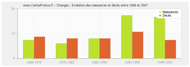 Changey : Evolution des naissances et décès entre 1968 et 2007