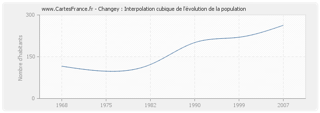 Changey : Interpolation cubique de l'évolution de la population