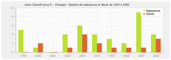 Changey : Nombre de naissances et décès de 1999 à 2008