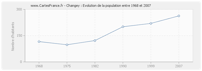 Population Changey