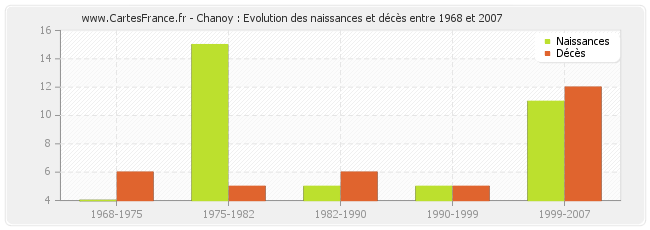 Chanoy : Evolution des naissances et décès entre 1968 et 2007