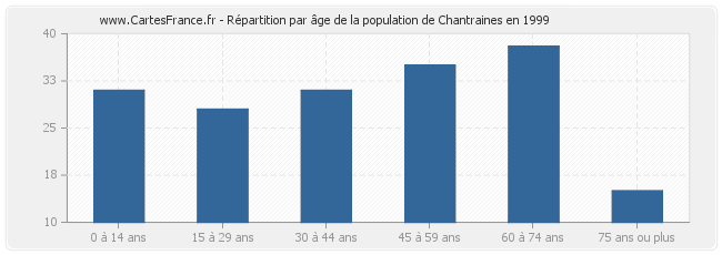 Répartition par âge de la population de Chantraines en 1999