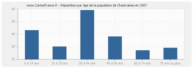 Répartition par âge de la population de Chantraines en 2007