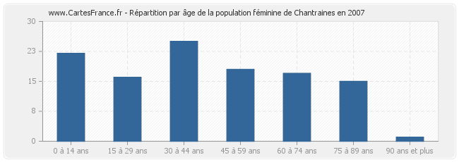 Répartition par âge de la population féminine de Chantraines en 2007