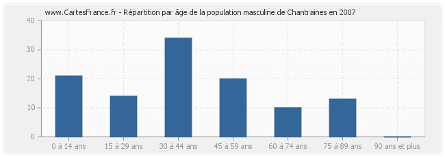 Répartition par âge de la population masculine de Chantraines en 2007