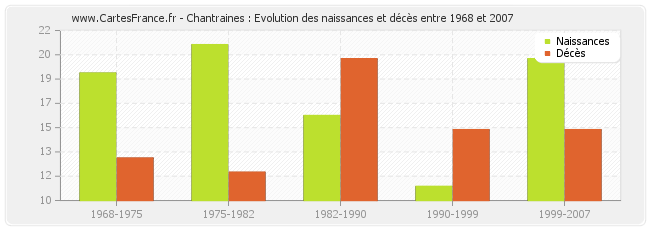 Chantraines : Evolution des naissances et décès entre 1968 et 2007