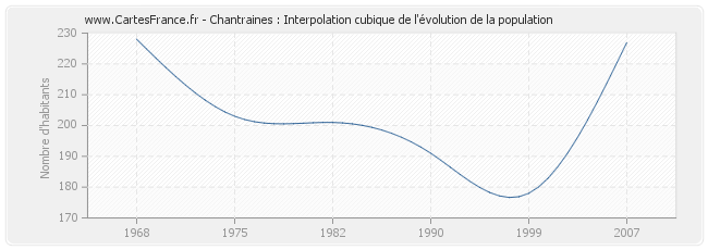 Chantraines : Interpolation cubique de l'évolution de la population