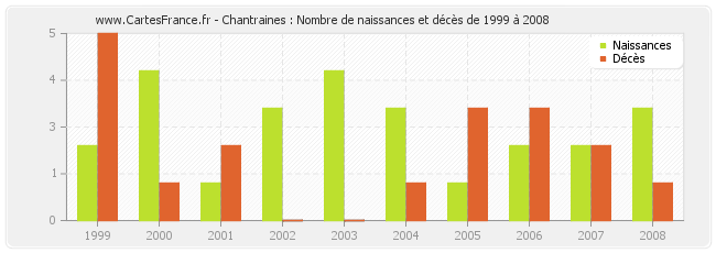 Chantraines : Nombre de naissances et décès de 1999 à 2008