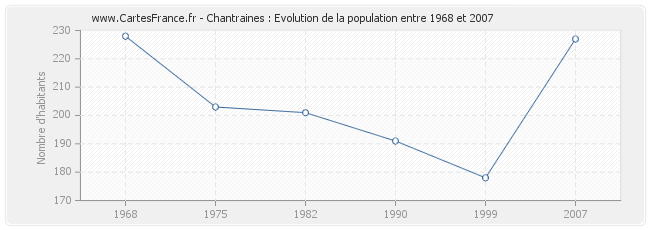 Population Chantraines
