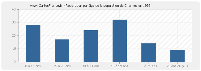 Répartition par âge de la population de Charmes en 1999