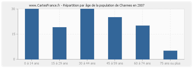 Répartition par âge de la population de Charmes en 2007