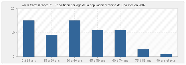 Répartition par âge de la population féminine de Charmes en 2007