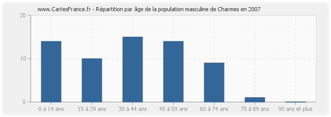 Répartition par âge de la population masculine de Charmes en 2007