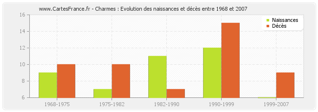 Charmes : Evolution des naissances et décès entre 1968 et 2007