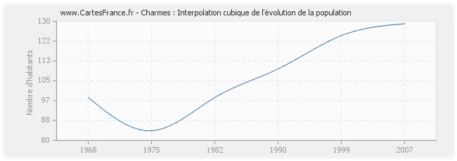 Charmes : Interpolation cubique de l'évolution de la population